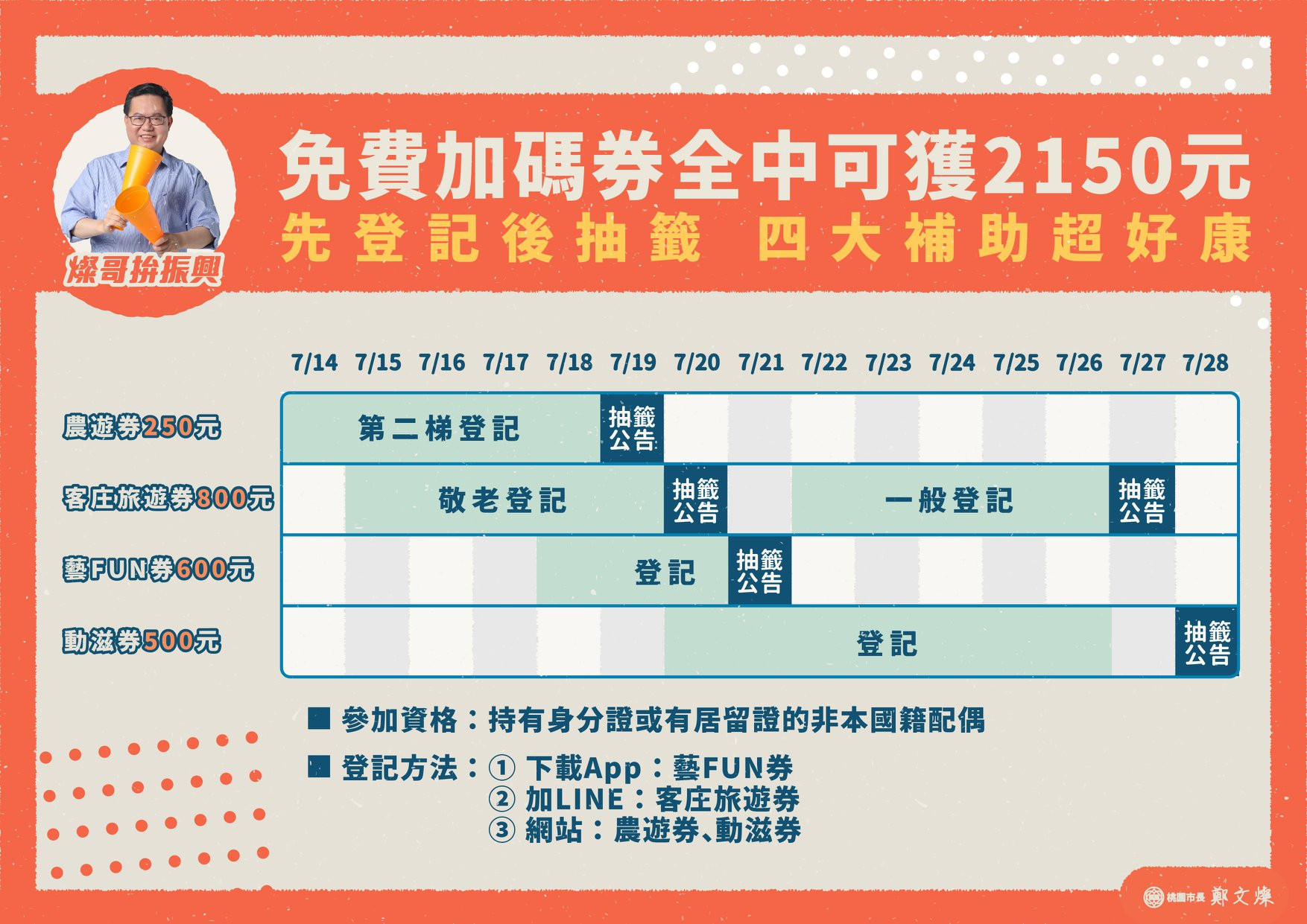 四大免費加碼券，快拿起手機登記！